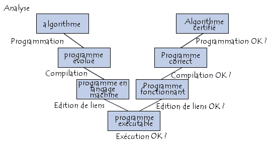 cycle de vie du logiciel