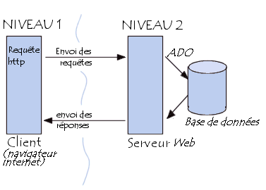 ASP et l'architecture 3-Tiers