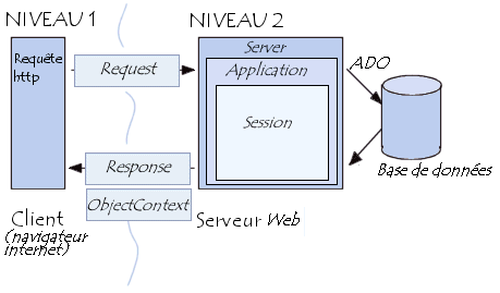 Objet Active Server Pages