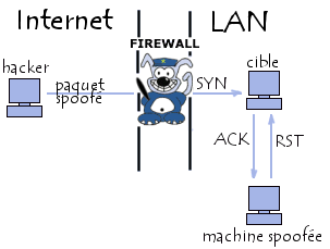 La machine spoofée épond au ACK par un RST