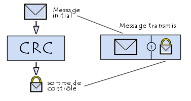 Controle de redondance cyclique (CRC)