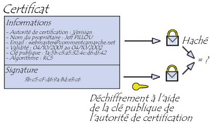 Vérification de la validité du certificat