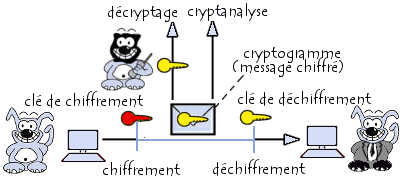 vocabulaire relatif au chiffrement