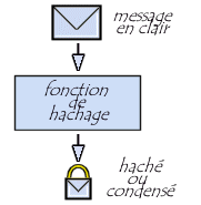 création de l'empreinte d'un document à l'aide d'une fonction de hachage