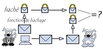 garantie de l'intégrité à l'empreinte du document