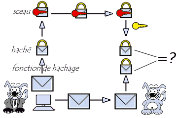 mécanisme de scellement du document