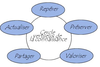 cercle vertueux de la gestion de la connaissance