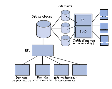 datawarehouse, datamart, ...