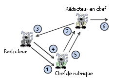 Exemple d'un workflow pour la publication d'un document