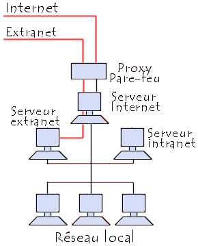 Système intranet/extranet