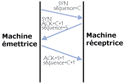 three ways handshake - poignée de mains en trois temps