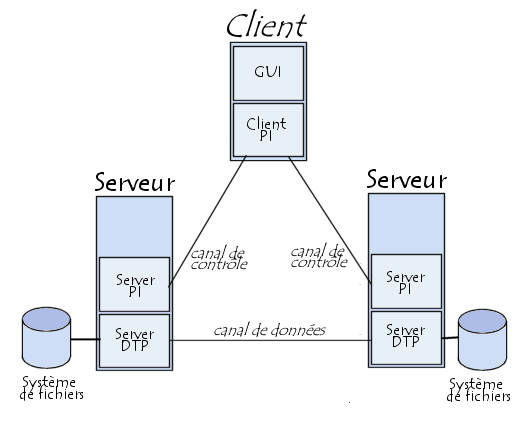 transfert de donnes par FTP entre deux serveurs