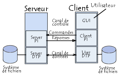 Le modele FTP