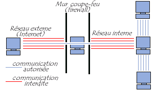 firewall - systme pare-feu