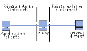 fonctionnement d'un serveur proxy