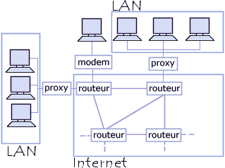 routeurs proxy et firewall