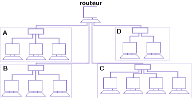 les routeurs