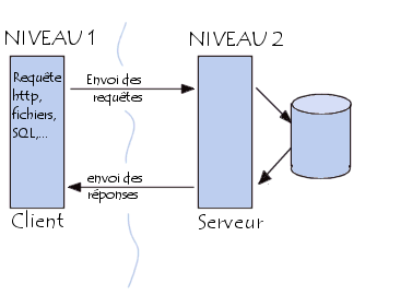 modèle client/serveur à 2 couches