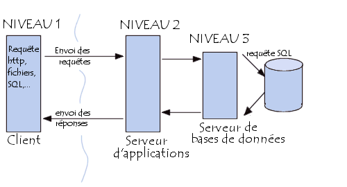 modèle client/serveur à 3 couches