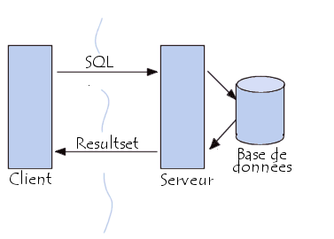 accès aux données avec JDBC