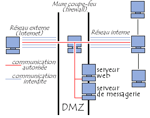 DMZ - zone dmilitarise