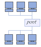 exemple de pont (bridge)