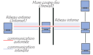 firewall - systme pare-feu