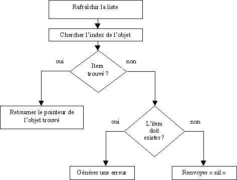 Organigramme