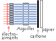 Aiguilles d'une imprimante matricielle