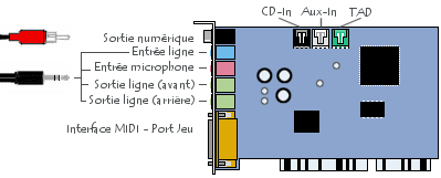 carte son ao format PCI