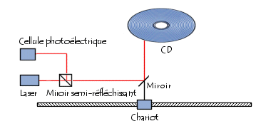 fonctionnement d'un lecteur de CD-ROM