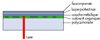 couches de matériaux d'un CD vierge (CD-R)