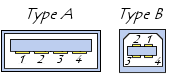 Connecteurs USB de type A et de type B