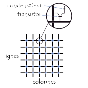 représentation d'une mémoire