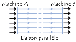 transmission sur un port parallèle