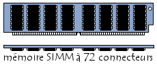 barrette de mémoire SIMM 72 connecteurs