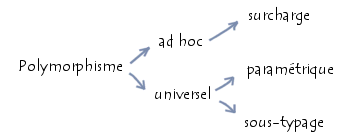 Les diffrents types

de polymorphisme