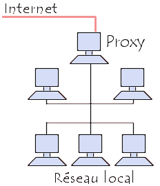 serveur proxy