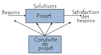 conduite de projet