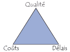 Tryptique objectifs-cots-délais