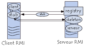 Architecture RMI