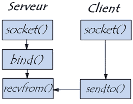 les sockets en mode non connecté