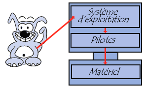 système d'exploitation