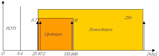 Répartition des canaux DMT sur POTS avec EC