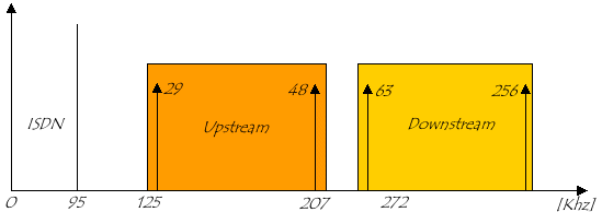 Répartition des canaux DMT sur ISDN avec FDM