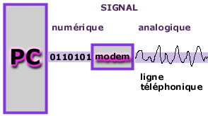 Le modem