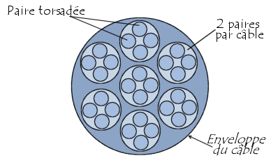 structure d'un câble cuivre