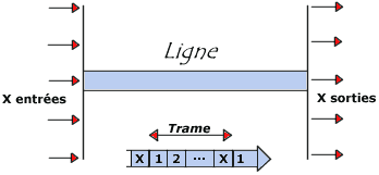 Multiplexage temporel