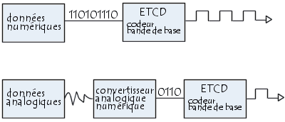 transmission numérique (en bande de base)