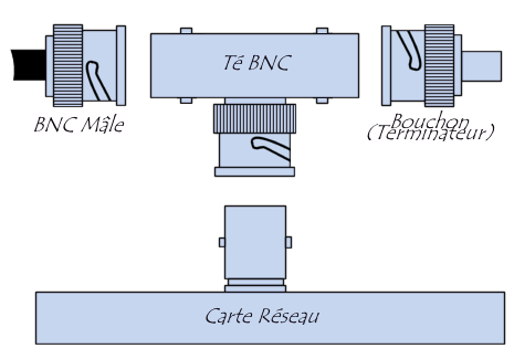 connecteurs BNC